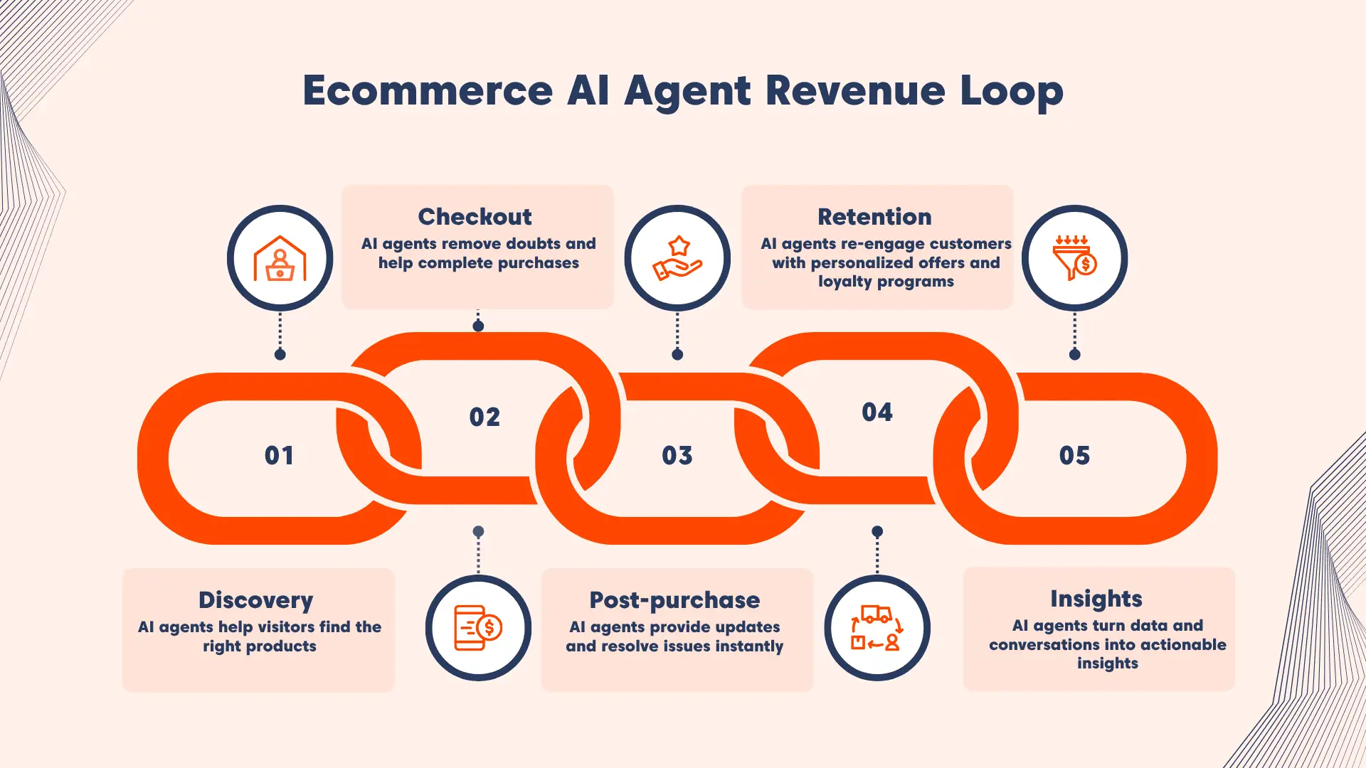 Ecommerce AI workflow showing how AI agents increase revenue across customer journey stages from discovery to retention