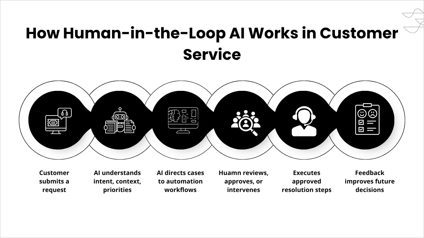 Human-in-the-loop AI for customer service workflow showing AI analysis, routing, agent review, resolution, and feedback.