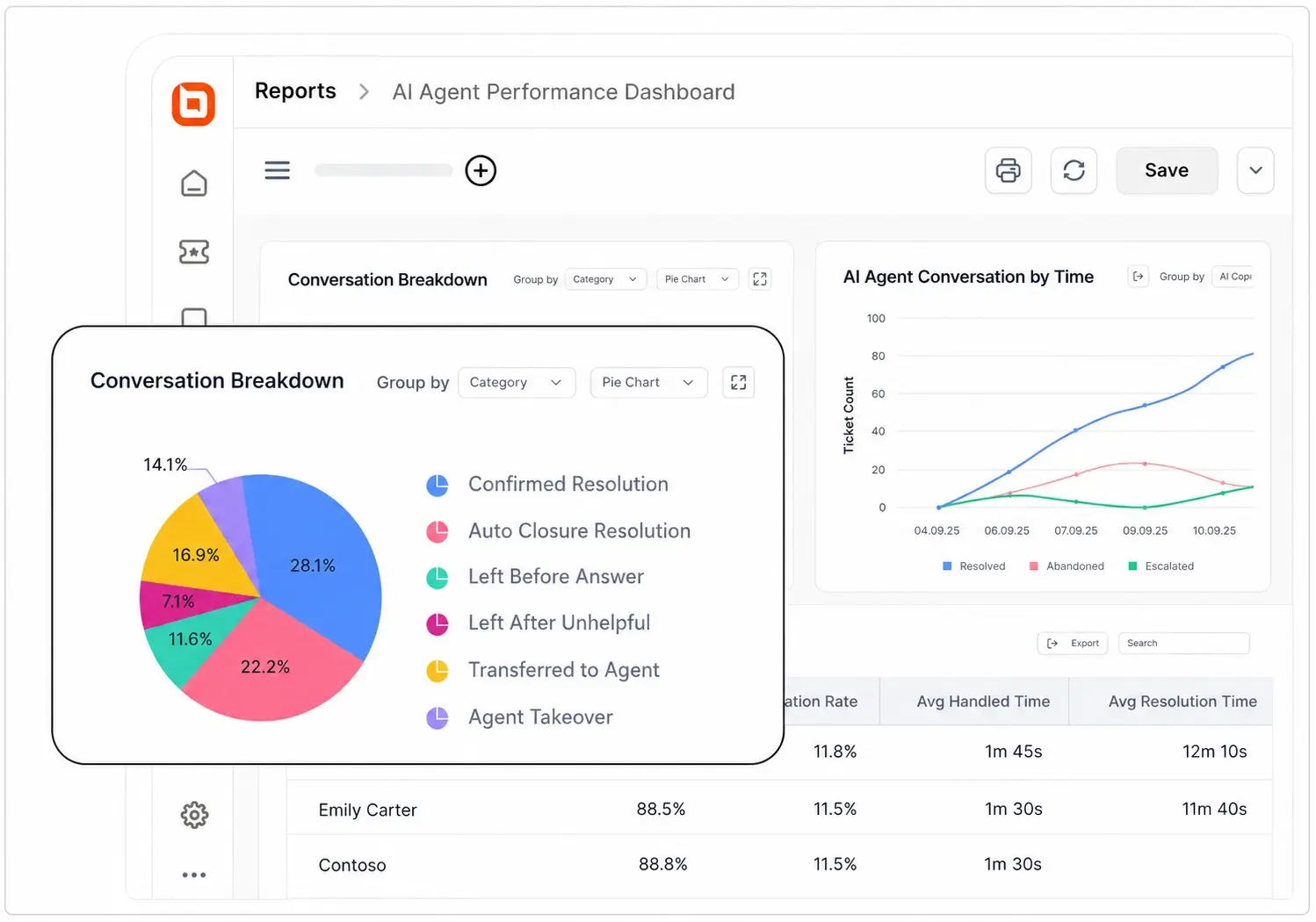 AI chatbot pricing for customer service performance dashboard showing resolution, escalation, and response time metrics for chatbot ROI analysis.