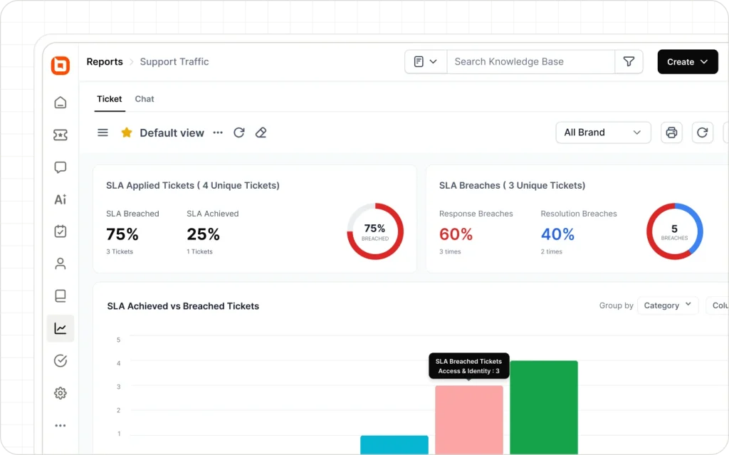 SLA management dashboard for customer support teams with response time targets and escalation automation