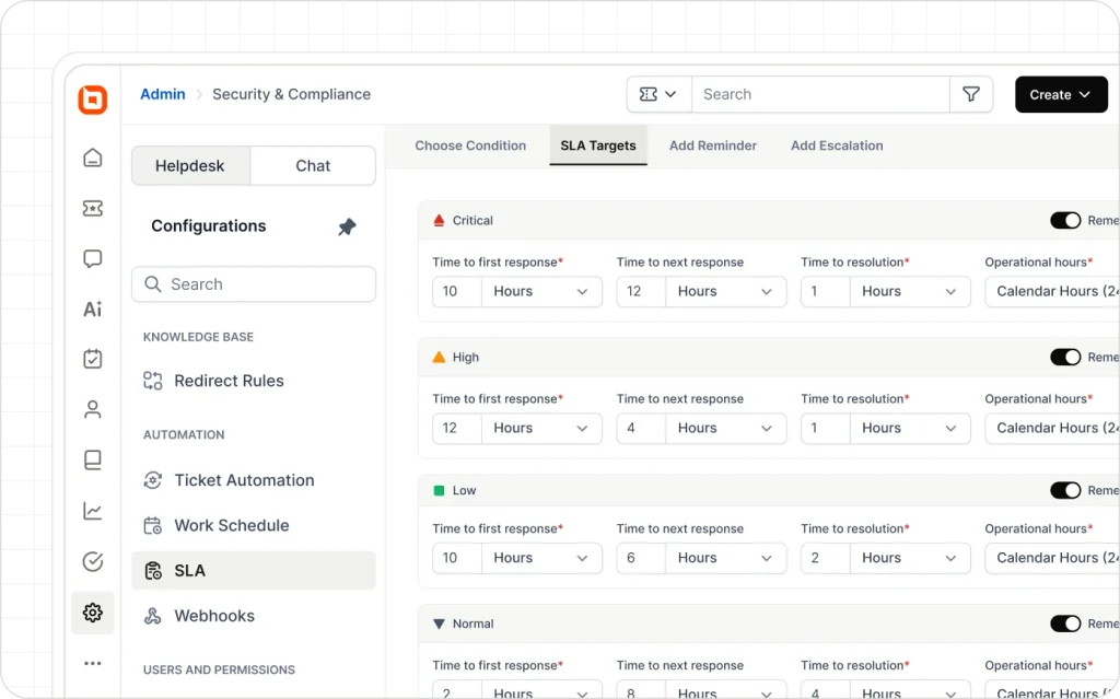 Customer support SLA reporting dashboard with ticket performance metrics and compliance tracking