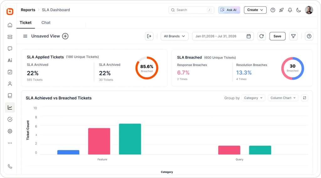 SLA dashboard showing ticket metrics, breach rates, donut charts and category-based trends for support teams today now.