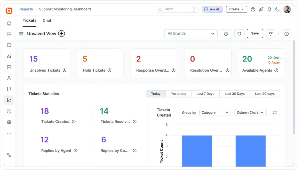 BoldDesk complaint management software dashboard showing open complaints, overdue responses, agents, and ticket analytics.