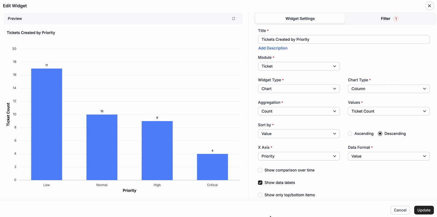 Dashboard chart showing ticket counts by priority with values displayed as numbers in BoldDesk widget settings