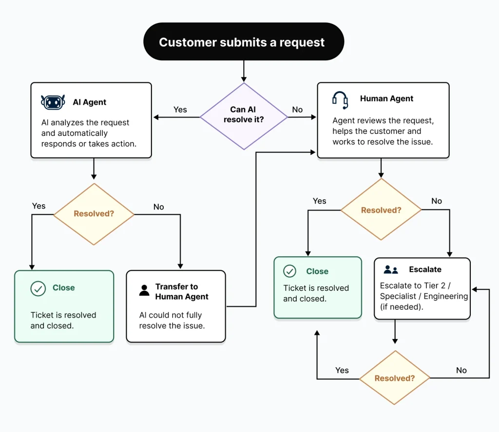 Hybrid support workflow combining AI automation and human expertise for faster issue resolution