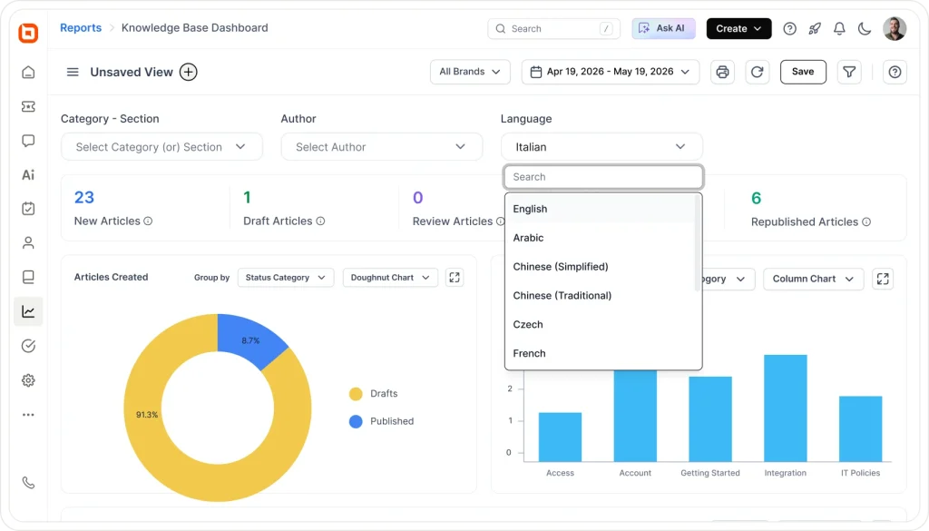 Knowledge base dashboard with language filter, article metrics, status charts, and multilingual reporting tools.