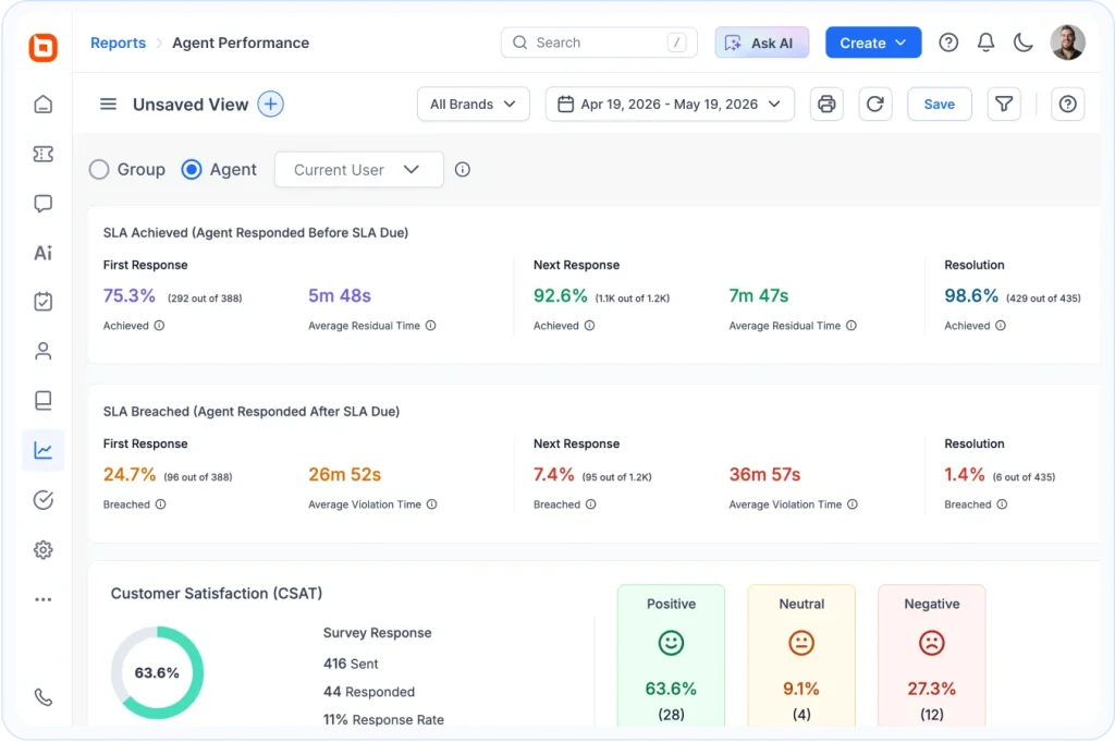 Real-Time Operational Visibility with SLA tracking, CSAT insights, agent performance metrics, and support analytics