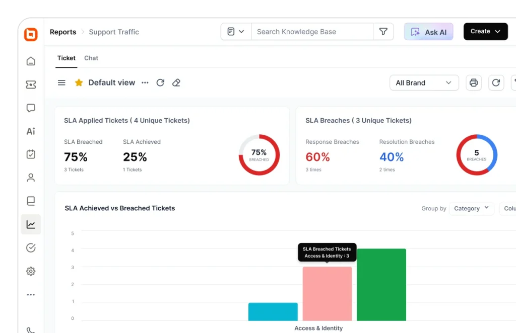 BoldDesk support analytics dashboard displaying SLA performance metrics, breach rates, and ticket traffic reports