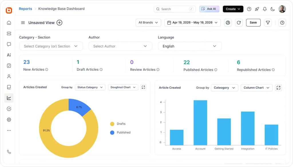 Knowledge base software analytics dashboard displaying article performance, publication metrics, and knowledge base insights