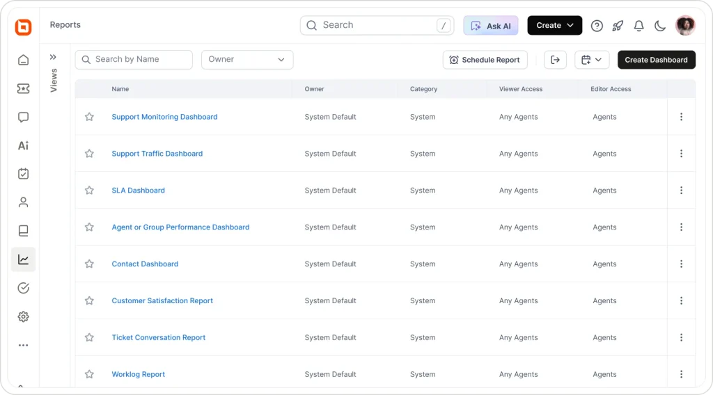 BoldDesk reports and analytics dashboard for tracking support performance, ticket volume, SLA attainment, agent productivity, and customer satisfaction metrics.