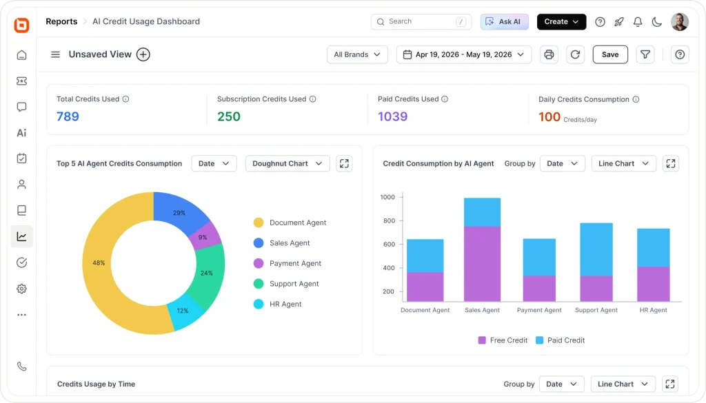 AI credit usage dashboard showing total credits, daily consumption, and usage by agents with chart visualizations.