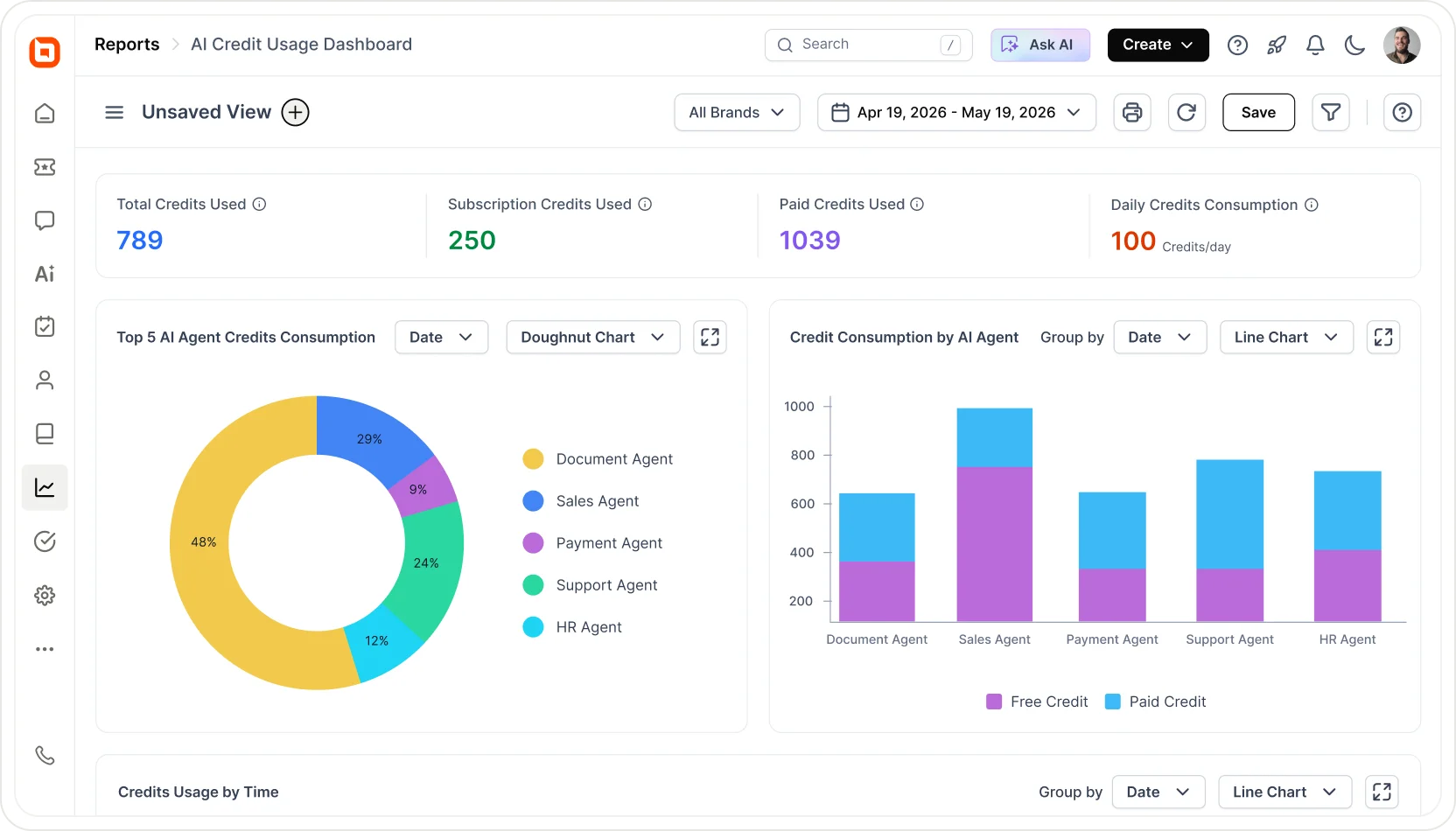 AI Credit Usage Dashboard displaying metrics for total credits and analytical charts for agent-specific credit usage.