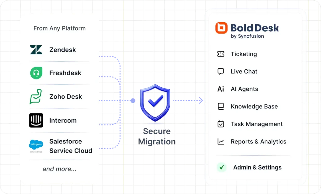 Help desk migration interface showing tools import from Zendesk, Freshdesk and Salesforce with secure data transfer dashboard