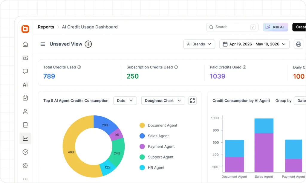 BoldDesk AI credit usage dashboard showing total credits, agent consumption charts, and date-based performance reports.
