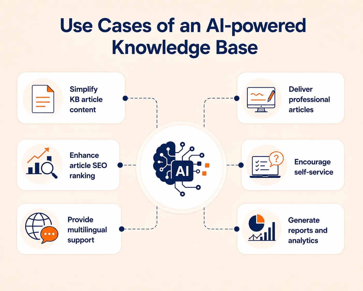 AI knowledge base use cases diagram showing SEO, multilingual support, self-service, content creation, and analytics benefits