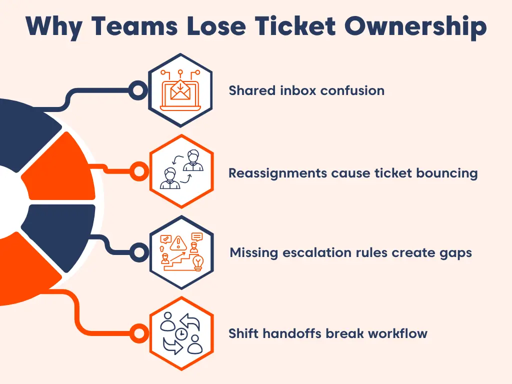 Graphic showing reasons teams lose ticket ownership, including shared inboxes, reassignments, missing escalation rules, and handoffs