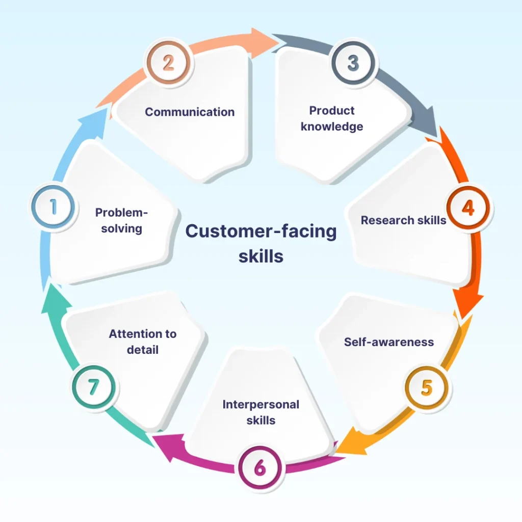 Customer facing skills infographic highlighting problem solving, communication, research, and product expertise.