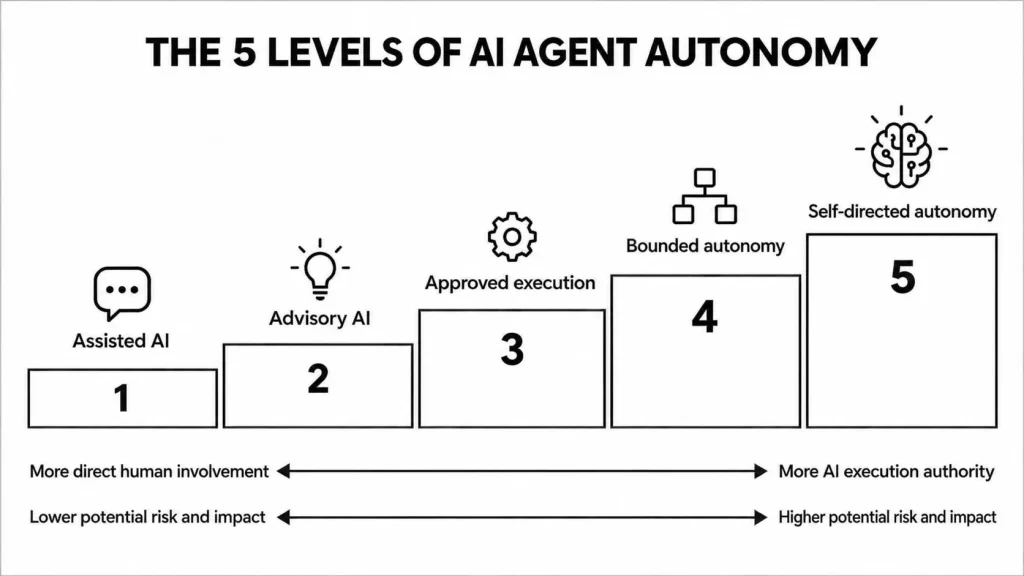 AI agent autonomy levels from assisted AI to fully autonomous agents with increasing autonomy, oversight, and risk