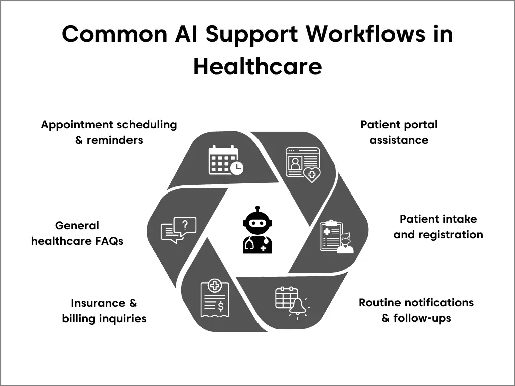 Six healthcare customer service workflows that AI can support, including scheduling, FAQs, billing, portals, intake, and follow-ups.