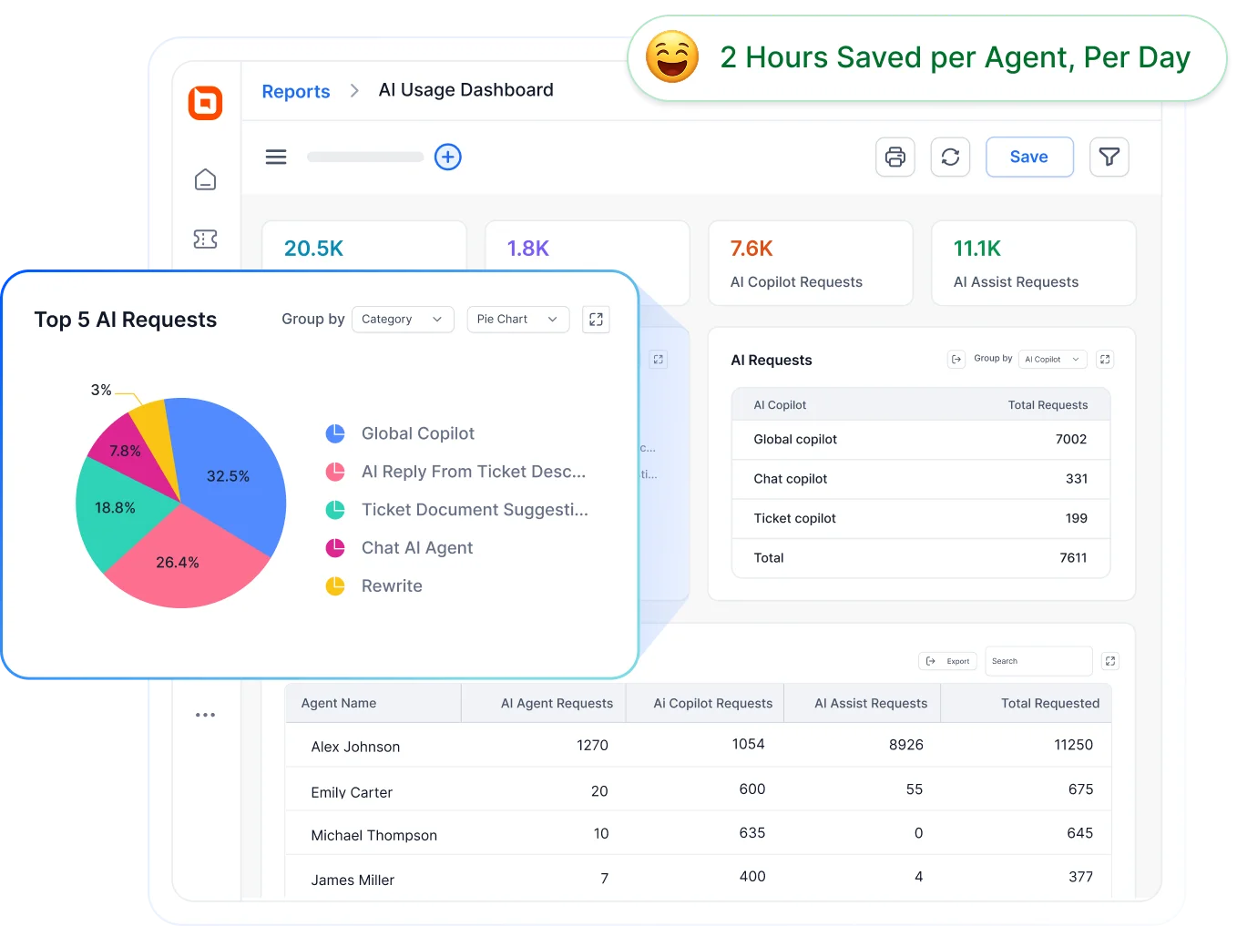BoldDesk AI dashboard showing AI usage, top requests, and agent time saved for an AI customer service business case.