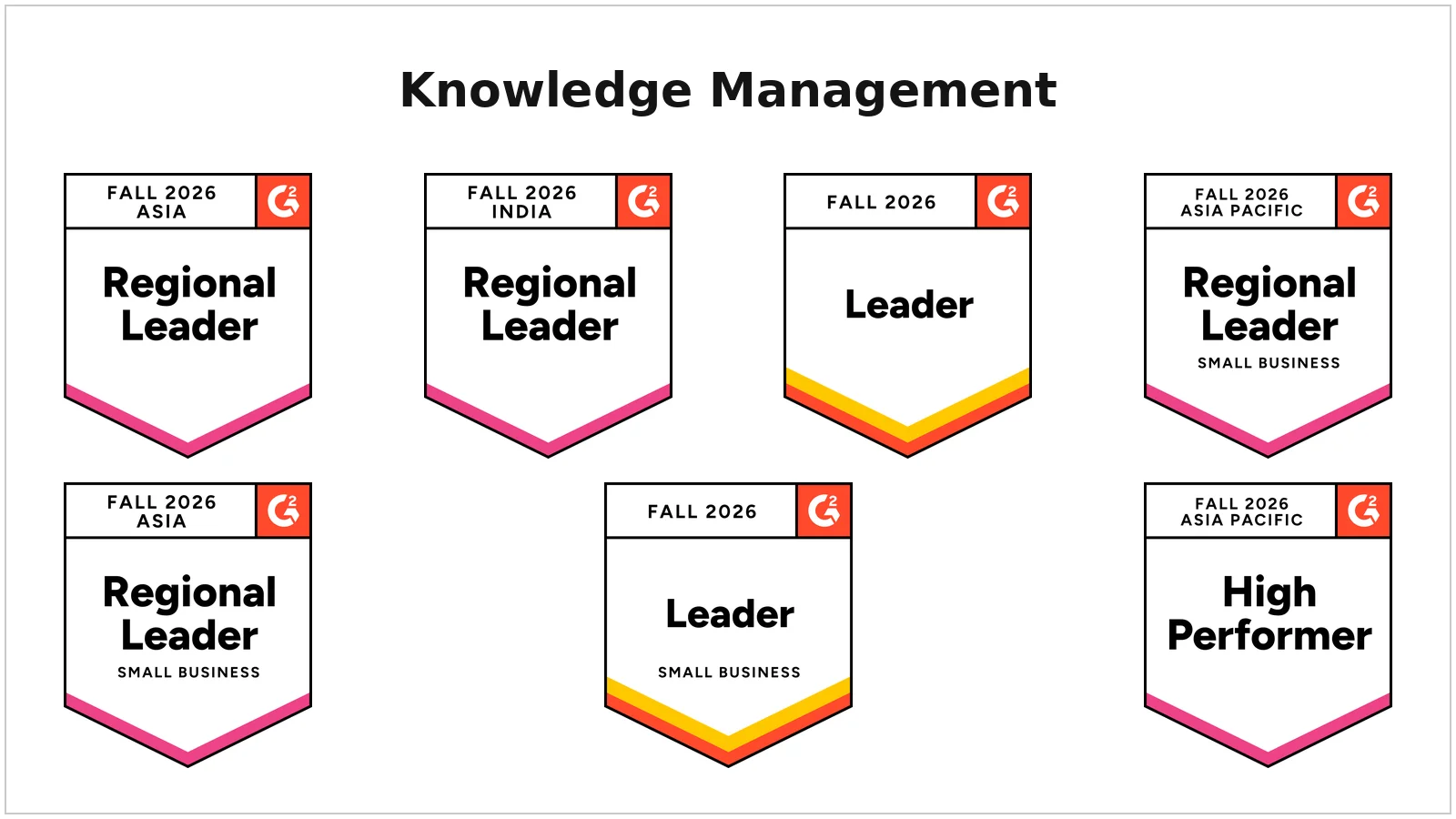 G2 Fall 2026 knowledge management badges for Leader, Regional Leader, and High Performer recognition