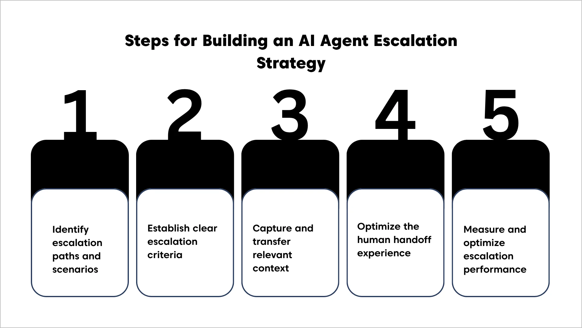 Five-step AI agent escalation strategy covering criteria, context transfer, handoffs, and performance tracking