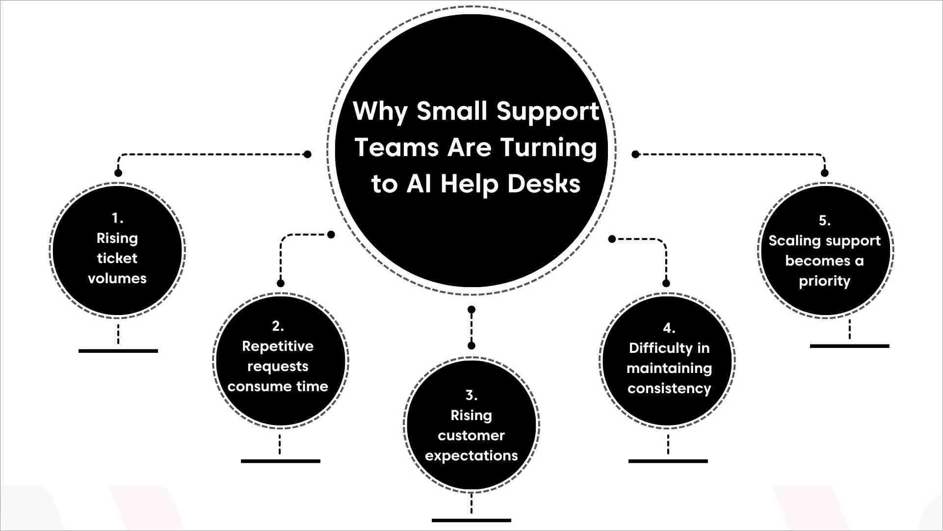 Black infographic with five circular icons showing rising tickets, repetitive requests, customer expectations, and scaling