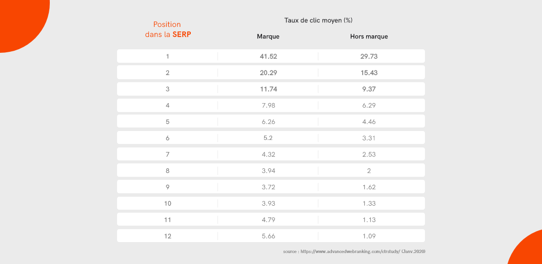 Comparaison trafic marque et hors marque