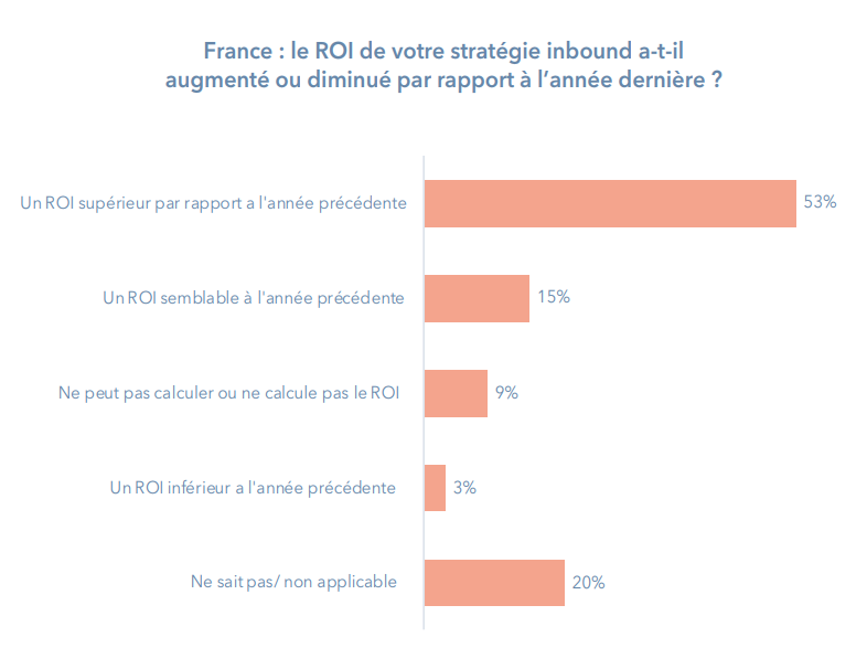 résultats strategie inboud marketing