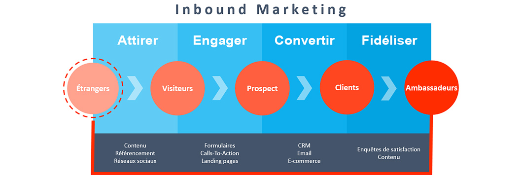 schéma-inbound-marketing