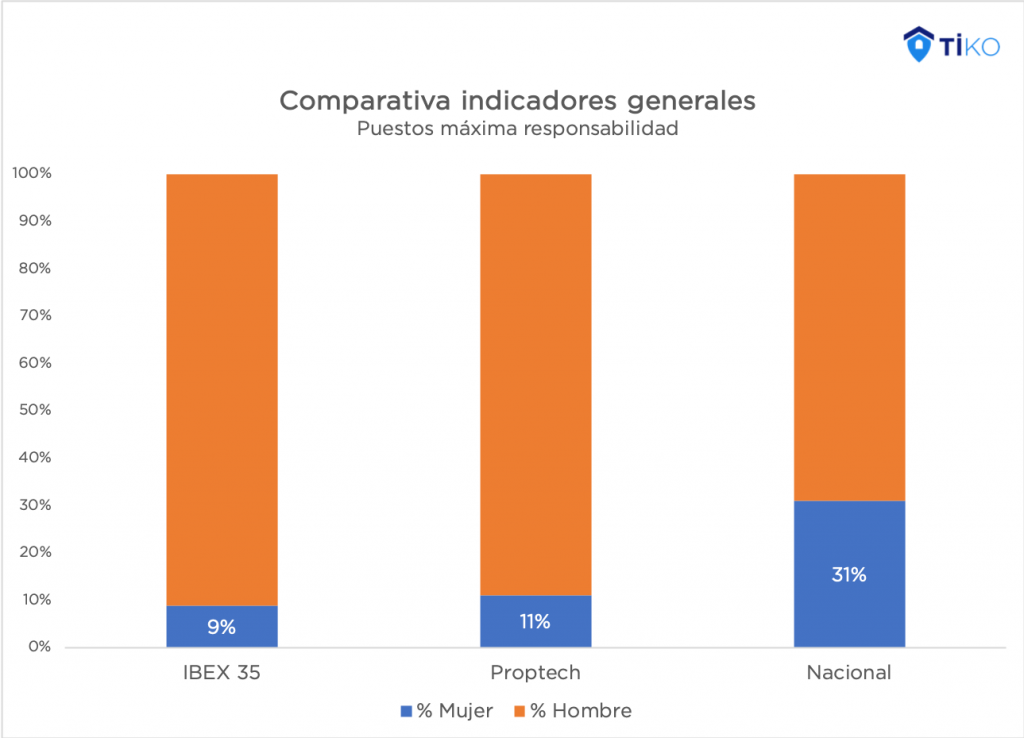 mujeres-proptech-Gráfica