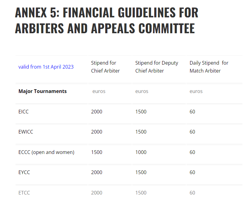Financial Guidelines for arbiters 2023 in Europe