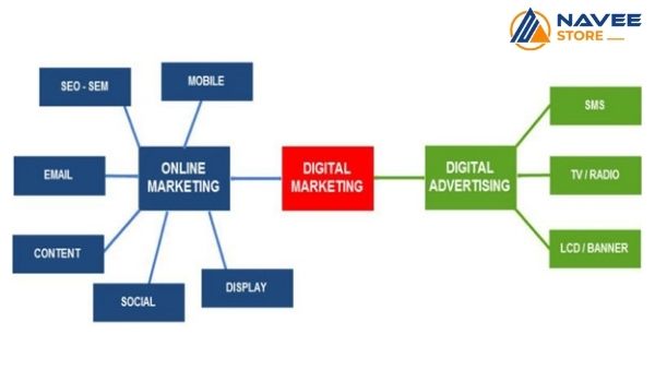 Kênh Digital Marketing Non-online cũng được nhiều doanh nghiệp lựa chọn sử dụng