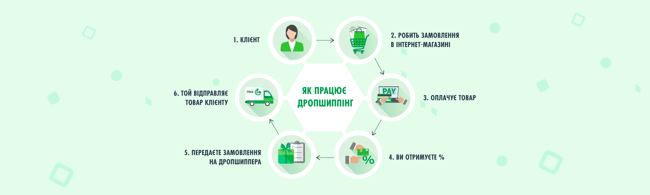 Що таке дропшипінг: принцип роботи, як почати продавати по системі прямих поставок #2