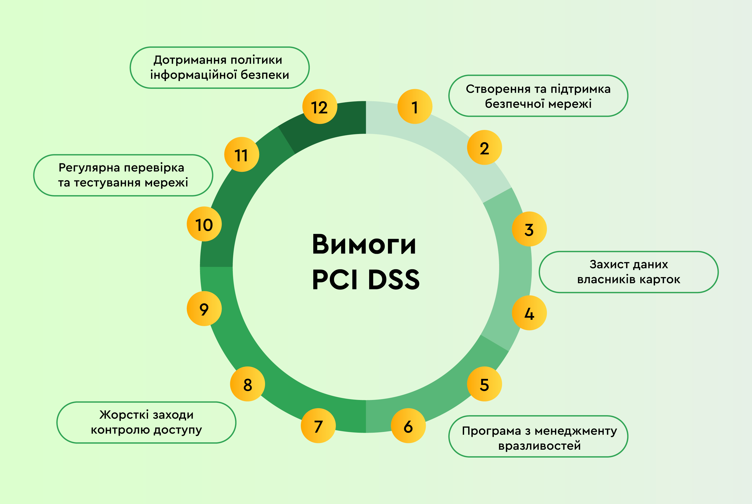 Що таке сертифікація PCI DSS, і навіщо вона потрібна для приймання платежів #2