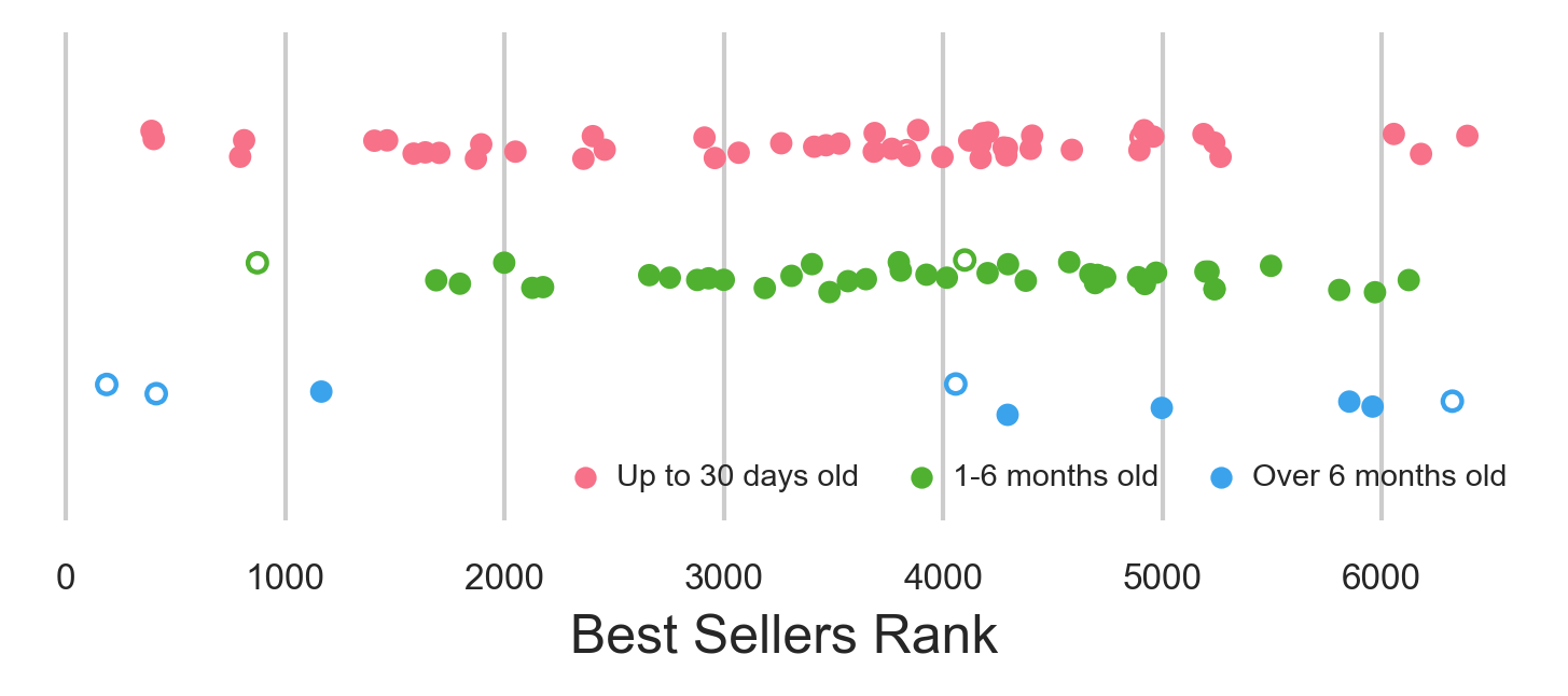 Best Sellers Rank vs Age plot