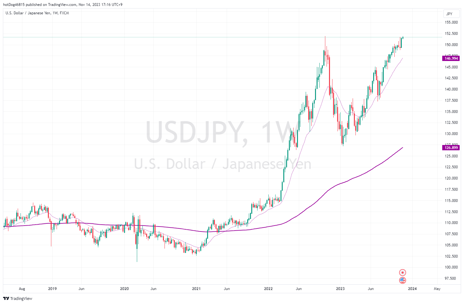 USDJPY 1W chart&nbsp;from 2019 to 2023