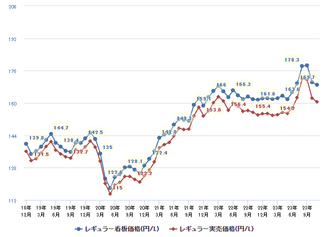 5 years gas price JPY/L (https://e-nenpi.com/gs/price_graph/6/1/0)