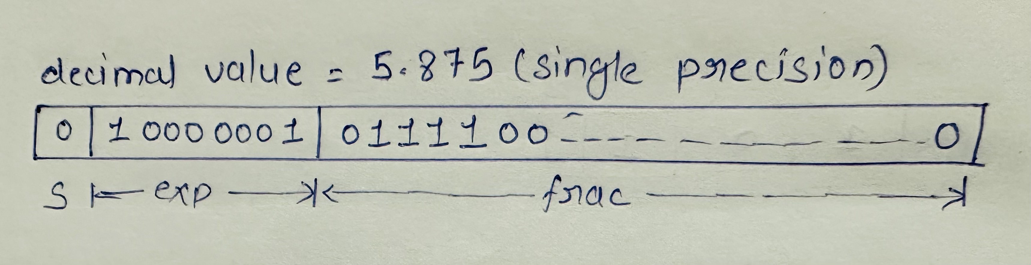 Floating Point Representation of Decimal Value