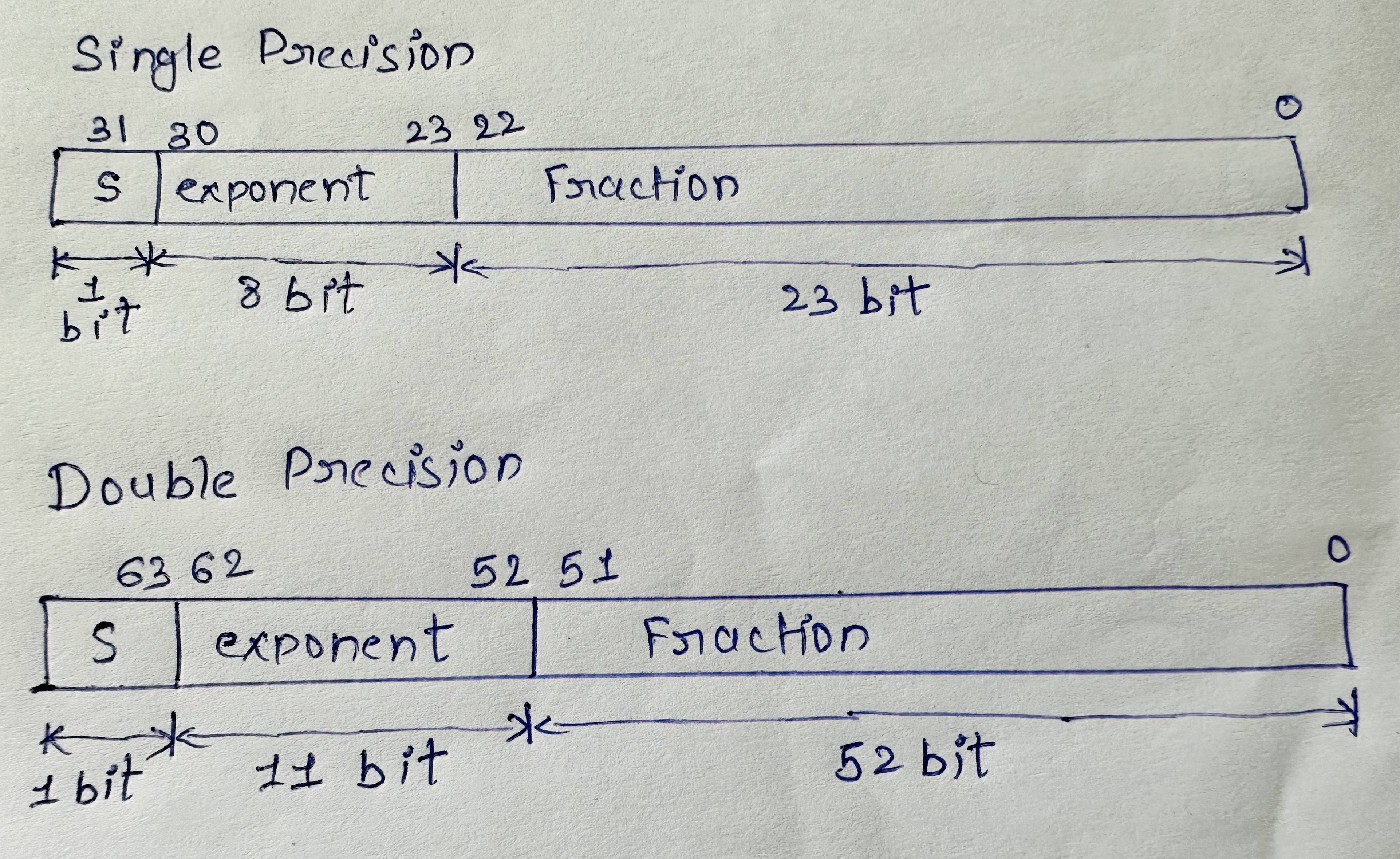 Standard Floating Point Formats