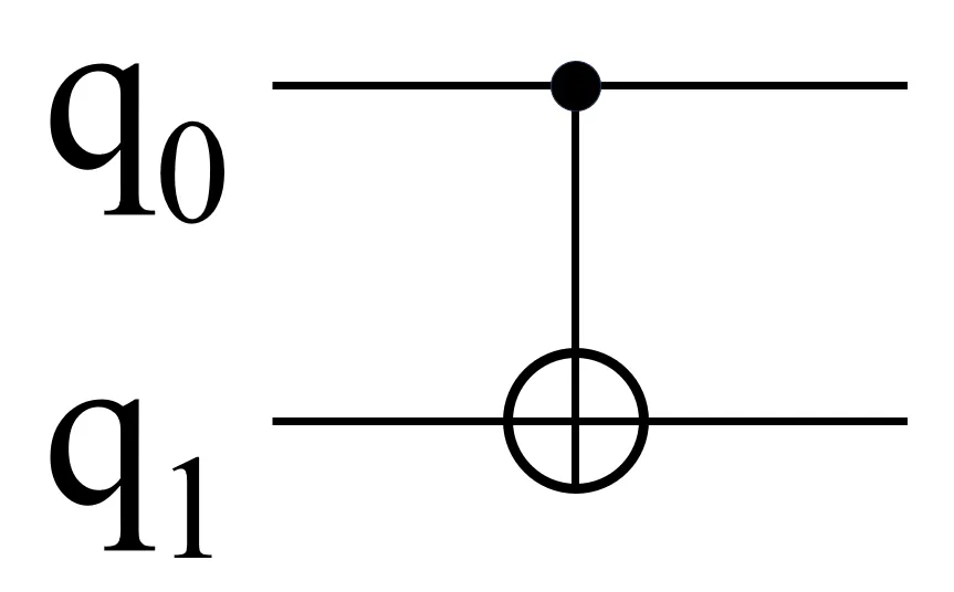 Diagram 2. Quantum circuit containing a CNOT gate. The top black dot connects to the control qubit and the bottom circle with a cross inside connects to the target qubit.