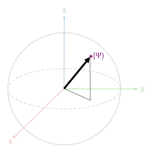 Diagram 3. State vector |Ψ⟩, representing a pure state or coherent state, pointing to the surface of the Bloch sphere.