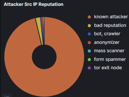 Attacker Classification