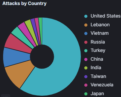 Origin of Attacks