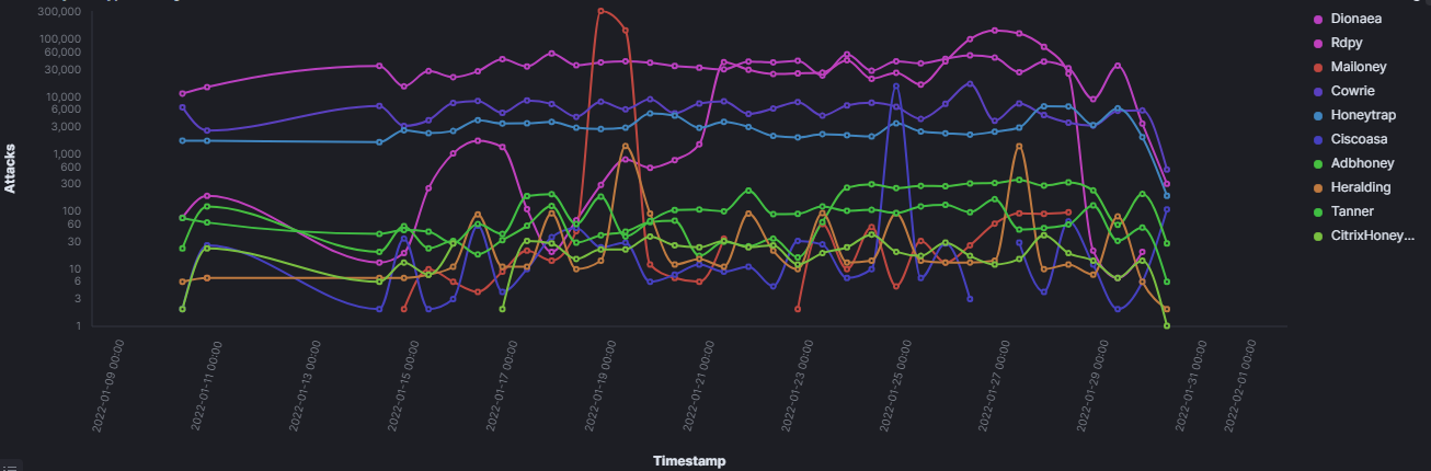 Distribution of Attacks over the Time Period