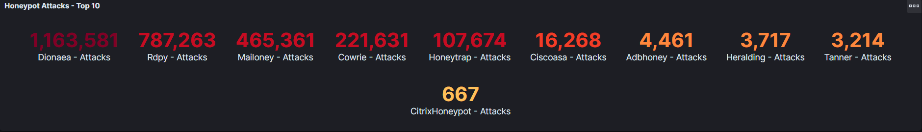 Number of Attacks per Honeypot