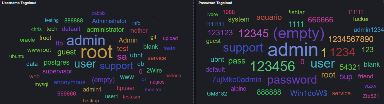 Most Tried Usernames and Passwords