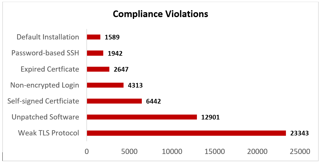 Selected Compliance Violations