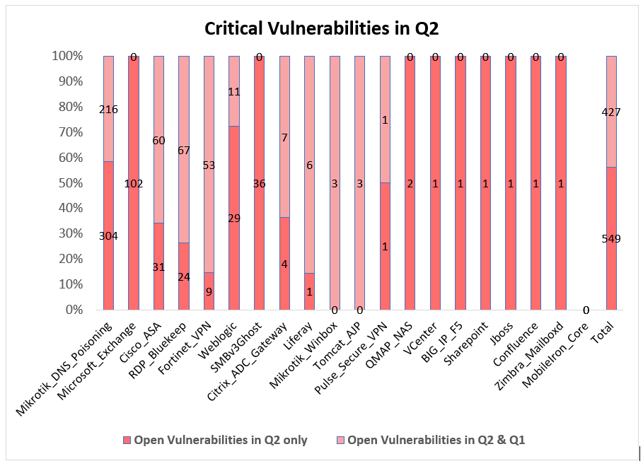 Open Vulnerabilities