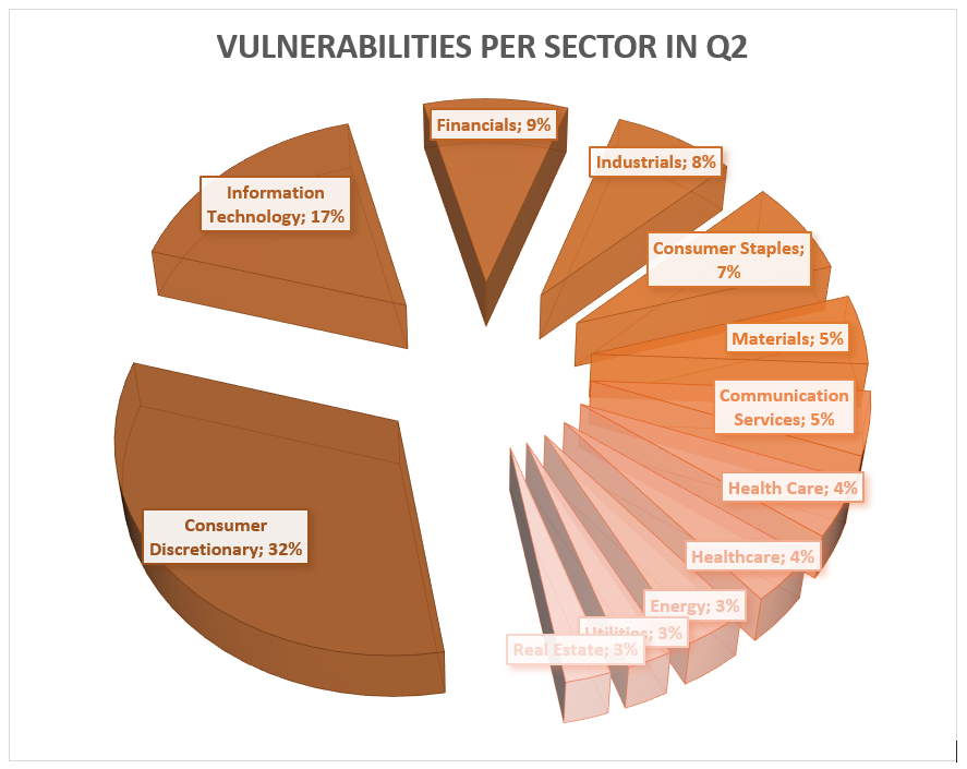 Distribution of the Vulnerabilities Among Sectors